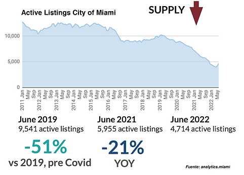 Inventario de propiedades desde 2011 a 2022 en la ciudad de Miami