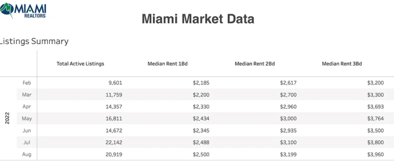Precio promedio de arriendo en base a habitaciones e inventario en Miami 2022